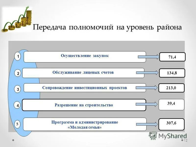 Передача полномочий поселения