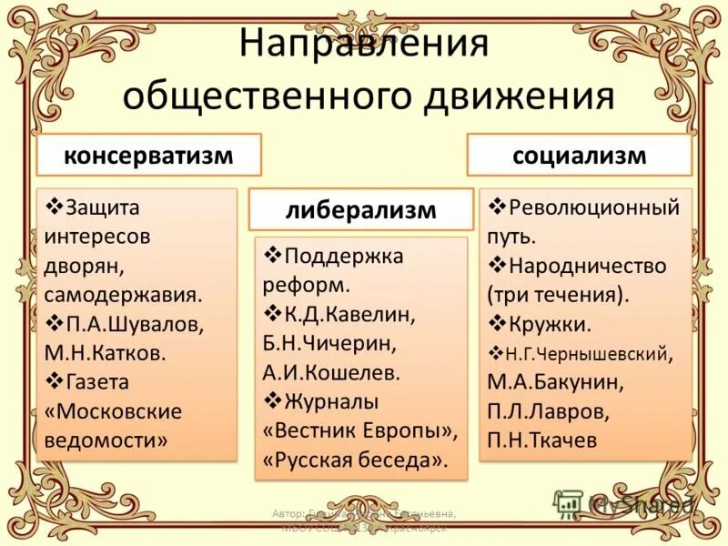 Направления общественного движения. Либеральное и консервативное направление. Либерализм и консерватизм. Либерализм консерватизм социализм. Консервативные либеральные идеи