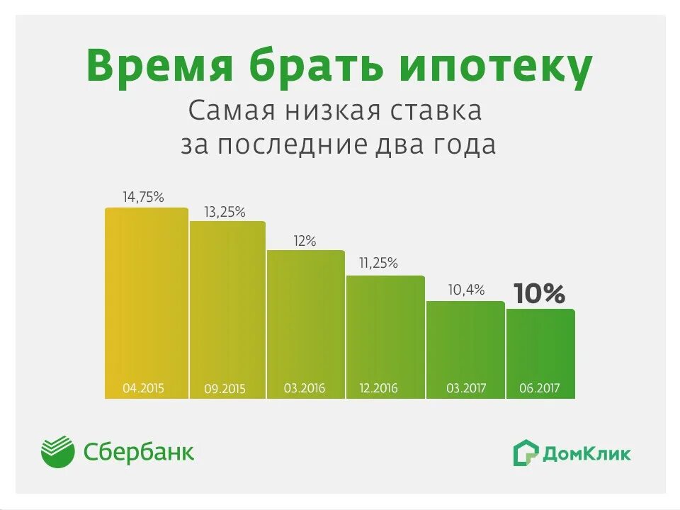 Взять ипотеку в сбербанке 2024 году. Самые низкие ставки в ипотеке.сайт. Самые низкие ставки по ипотеке по годам. Самый низкий процент по ипотеке. Ипотека самый низкий процент.