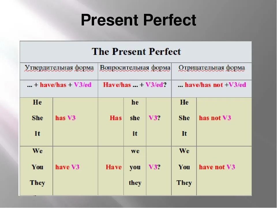 Полная отрицательная форма. Правило англ яз present perfect. Present perfect simple образование. Образование present perfect Tense в английском. Present perfect Tense таблица.