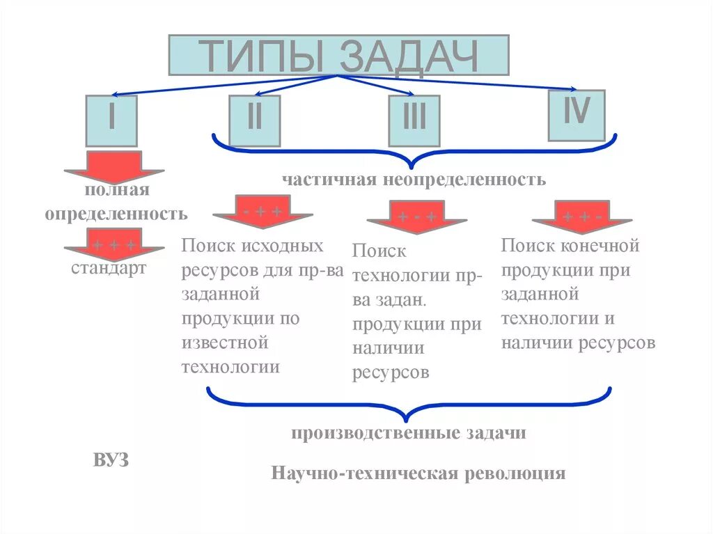 Техническая задача и технический результат. Методы решения технических задач. Типы задач. Методы решения научно-технических задач в строительстве. Производственные задачи.