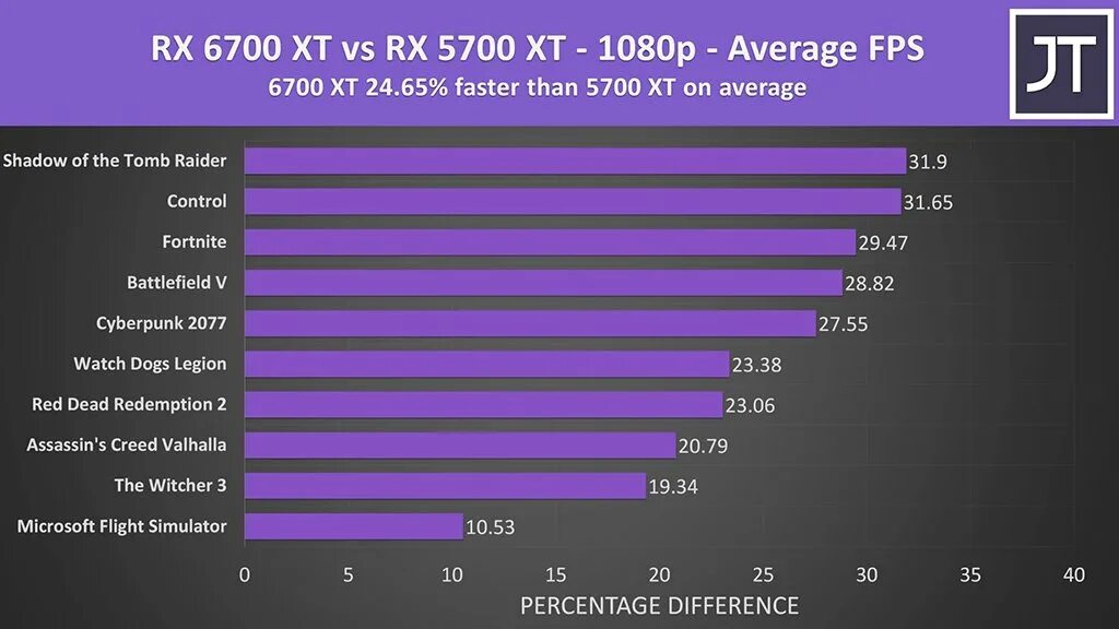 RTX 3060 ti vs 6700xt. GTX 1660ti vs RTX 3060. Видеокарта 3060 ti для ноутбуков. 2060 RTX vs 3060ti.