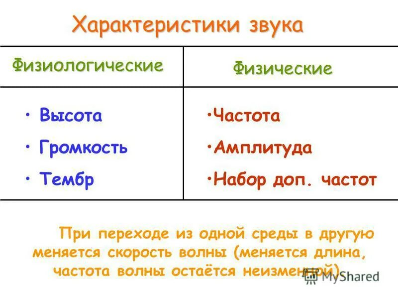 Основные физические характеристики звука. Основные физические параметры звука. Характеристика звуков. Характеристики звука в физике.