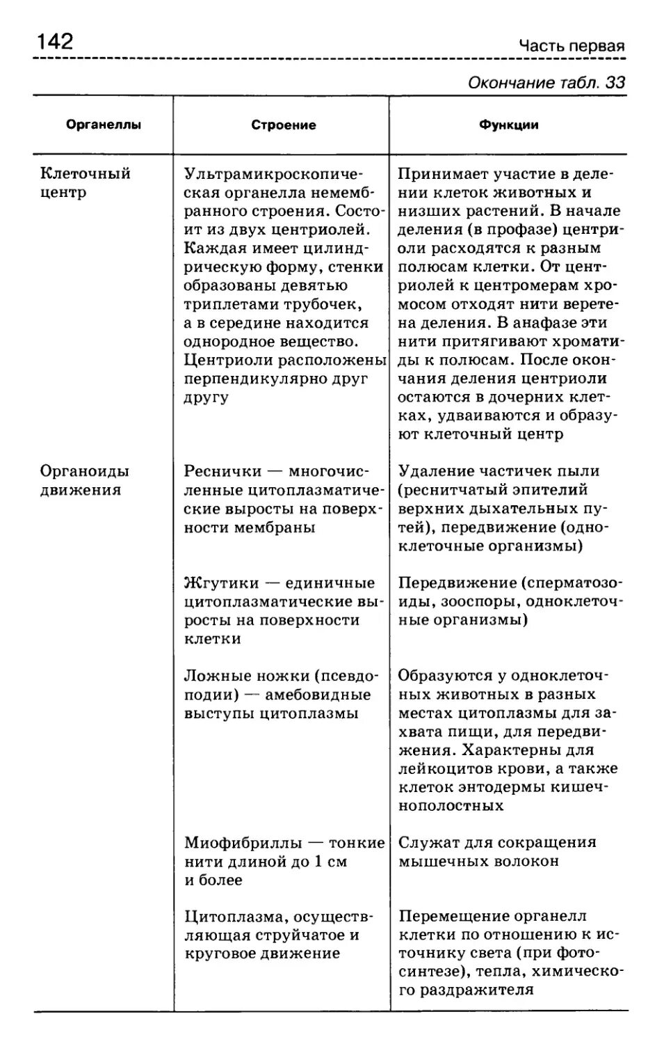 Строение клетки эукариот таблица строение и функции. Таблица строение клетки органоиды строение функции. Строение эукариотических клеток таблица строение и функции. Эукариотическая клетка таблица строение и функции. Таблицу органоиды эукариотической клетки