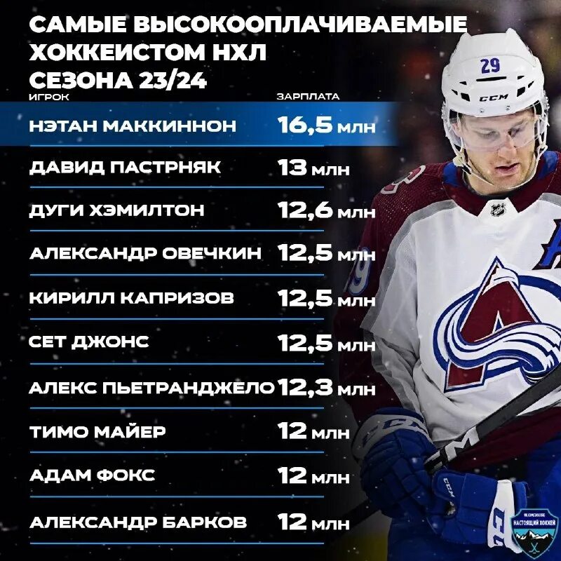 самый высокооплачиваемый хоккеист. самые высокооплачиваемые кхл. зарплаты игроков кхл 2021-2022. зарплата игроков кхл в месяц. зарплаты хоккеистов в кхл 2021.