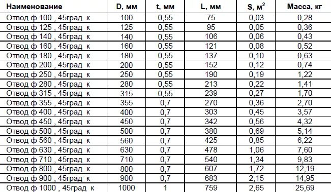 Вес отвода 45 градусов. Пологий отвод. Отвод электросварной 110 45 градусов вес. Вес отвод пэ100 ду 160 45 гр. Отвод сварной пэ 280 угол 45 градусов размер.