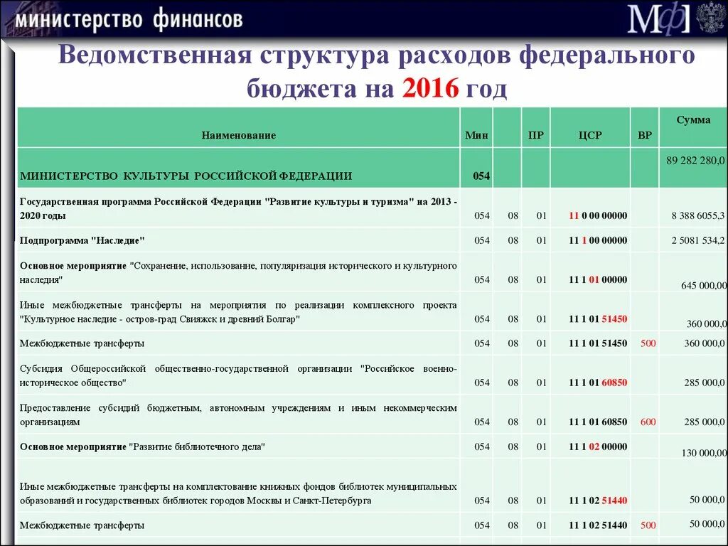 Структура расходов. Ведомственная структура расходов. Структура расходов федерального бюджета. Бюджет Министерства культуры.