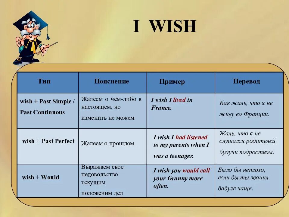 Условные предложения с Wish. Wish конструкция в английском. I Wish правило в английском. Conditionals в английском Wish. Wordwall предложение