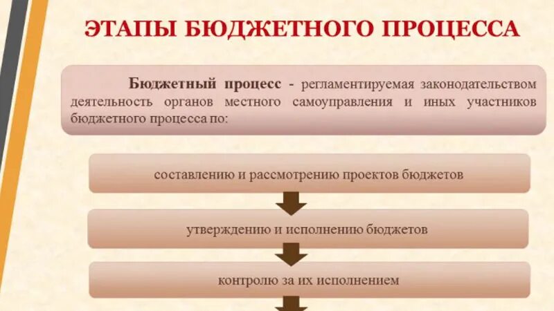 На любой стадии рассмотрения. Этапы бюджетного процесса. Бюджетный процесс Алтайского края. Стадии бюджетного процесса в РФ. Бюджетный процесс картинки.