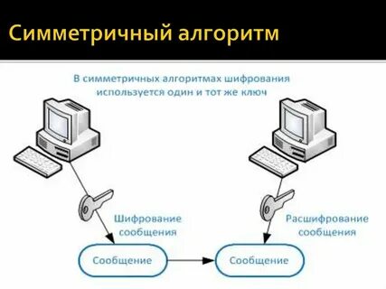 Асимметричные алгоритмы