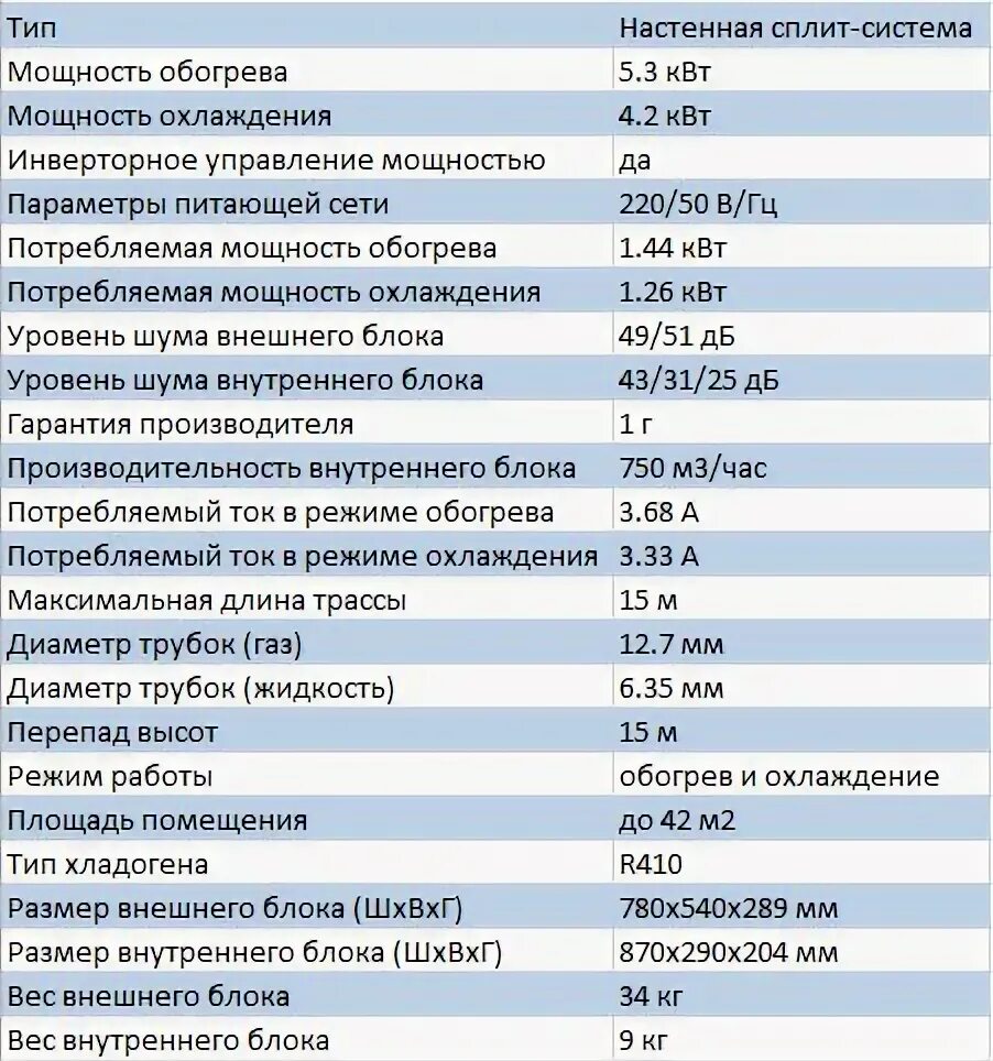 Мощность обогрева квт. Сплит система 12 мощность КВТ 220в. Кондиционер сплит система Потребляемая мощность КВТ. Кондиционер 12 Потребляемая мощность КВТ. Сплит система 9 мощность КВТ характеристики.