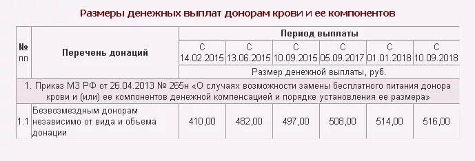 Сколько платят донорам в 2024. Выплата за разовую сдачу крови. Компенсация за донорство. Сколько платят за сдачу крови. Выплаты за безвозмездную сдачу крови.