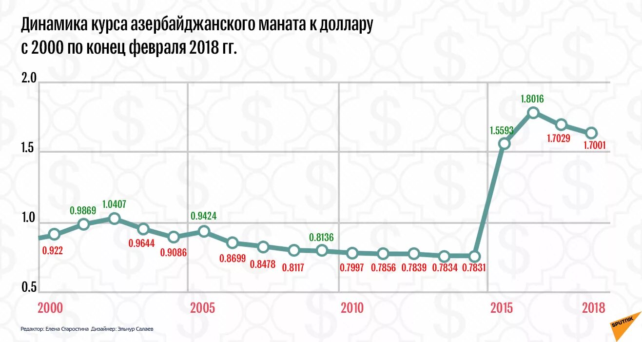 Динамика курса доллара к рублю с 2000 года. Динамика рубля к доллару с 2000 года. Курс рубля с 2000 года график. Динамика роста доллара с 2000 года. 1 манат в долларах