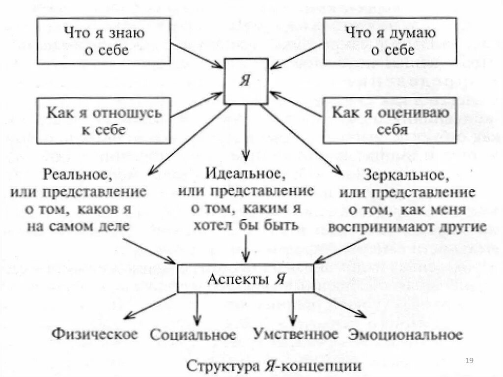 Представления индивида о самом себе. Я концепция схема. Я-концепция в психологии схема. Структура я концепции. Структура образа я.