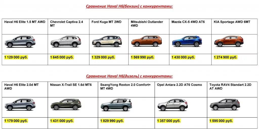 Comparison 9. Haval h6 габариты. Габариты Хавал н9. Хавал х7 габариты. Haval f7 ТТХ.