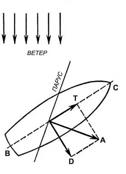 Схема движения парусника против ветра. Движение яхты против ветра. Движение парусного судна против ветра. Движение галсами против ветра.