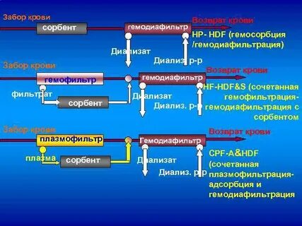 Механизм диализа