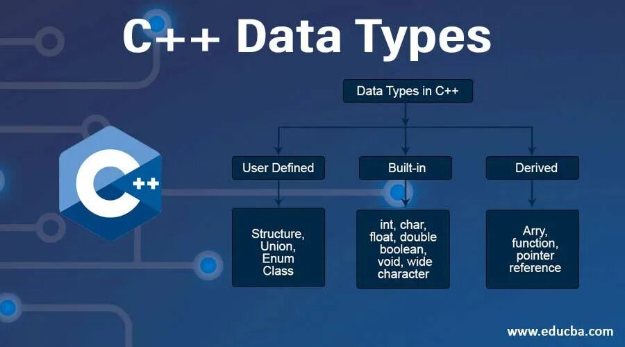 С++ data Types. Data c++ Тип данных. Типы данных data Types. Data Type c язык программирования. Как найти data data