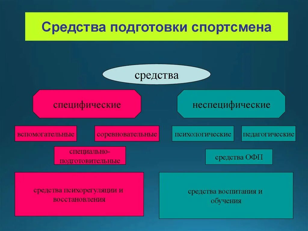 Значение подготовки спортсменов. Специфические и неспецифические методы подготовки спортсмена. Средства спортивной подготовки. Специфические и неспецифические методы. Методы подготовки спортсменов.