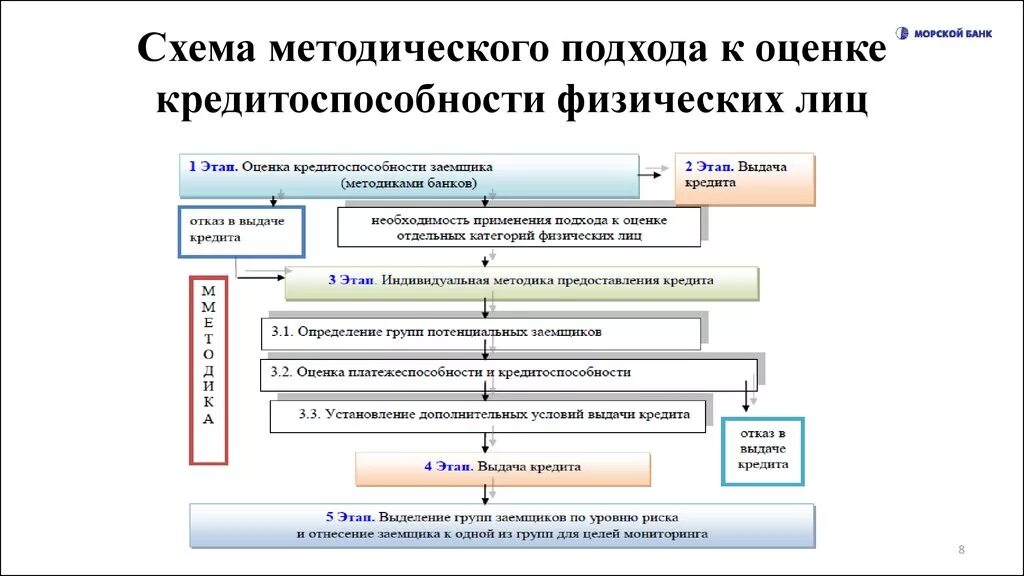 Аис оценки. Методы оценки кредитоспособности физических лиц. Этапы оценки кредитоспособности заемщика. Методика оценки кредитоспособности физического лица. Метод оценки платежеспособности физического лица.