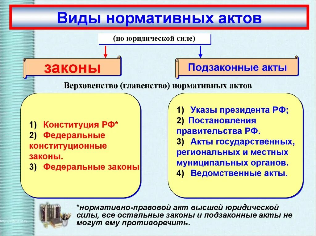 Законы и подзаконные акты. Законы и подзаконные нормативные правовые акты. Нормативно-правовые акты законы и подзаконные акты. Законы и подзаконные акты примеры.