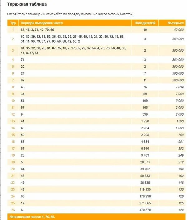 Проверить русское лото по номеру телефона. Таблица розыгрыша русское лото тираж. 1202 Тираж русское лото. Русское лото таблица тиража. Таблица русского лото.