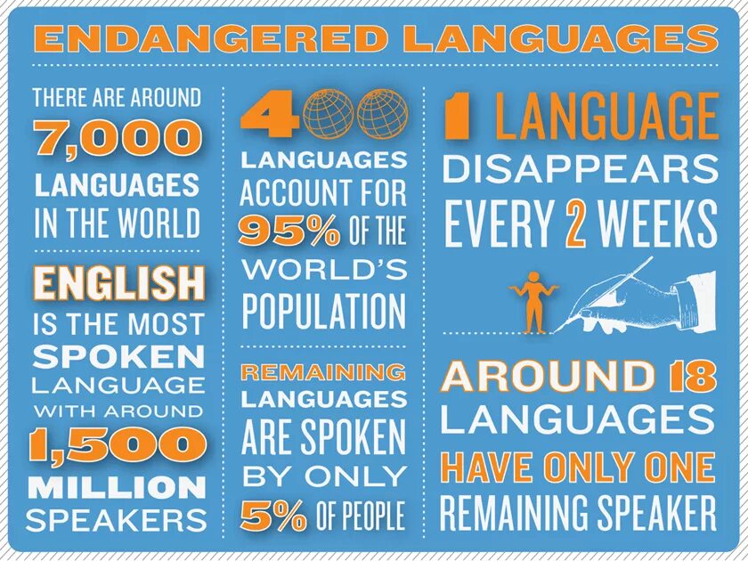 Endangered languages. The language of Dying. Languages of the World. Endangered languages in the World.