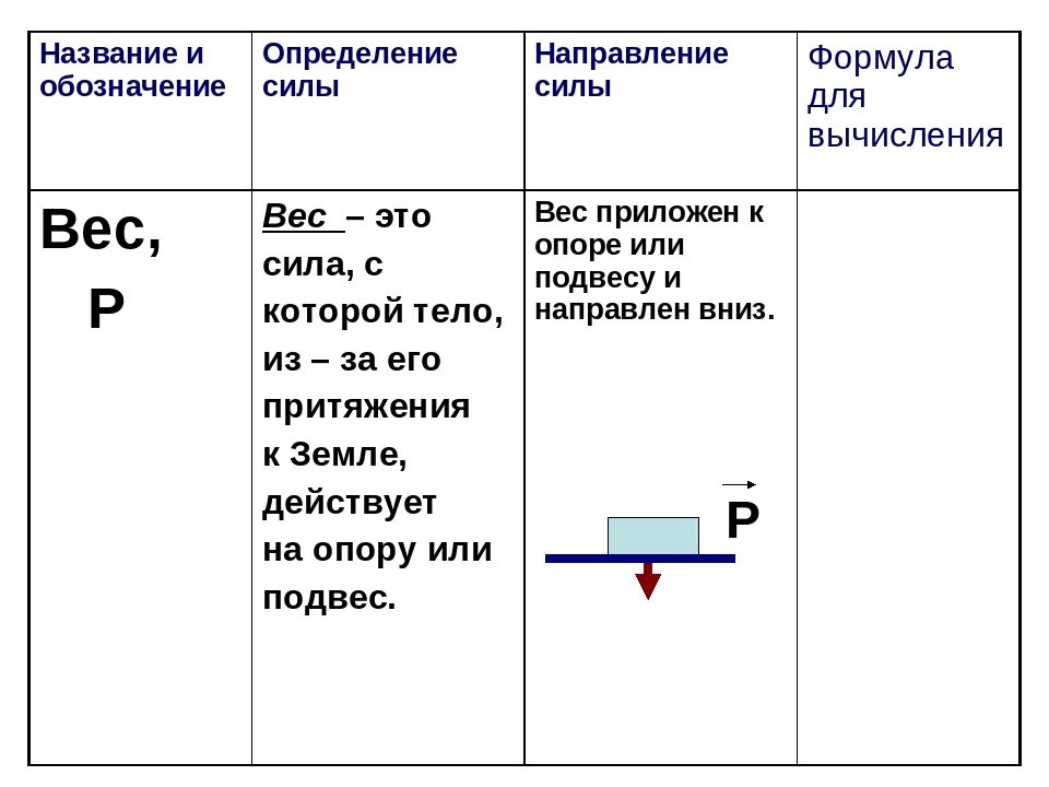 Вес тела обозначение в физике. Точка приложения сила упругости 7 класс физика. Вес тела обозначение единица измерения формула. Вес тела обозначение.