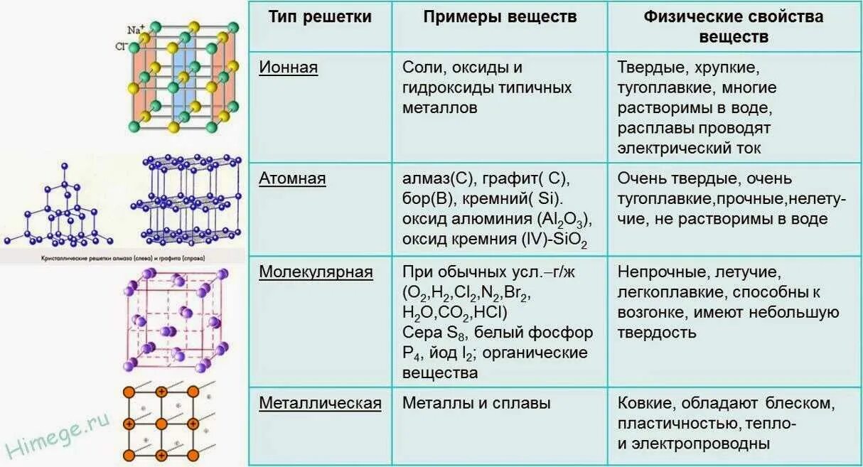 Хлорид натрия немолекулярное строение. Типы химических связей и кристаллических решеток. Типы кристаллических решеток. Типы кристаллических решеток твердых веществ таблица. Ионная кристаллическая решетка таблица.