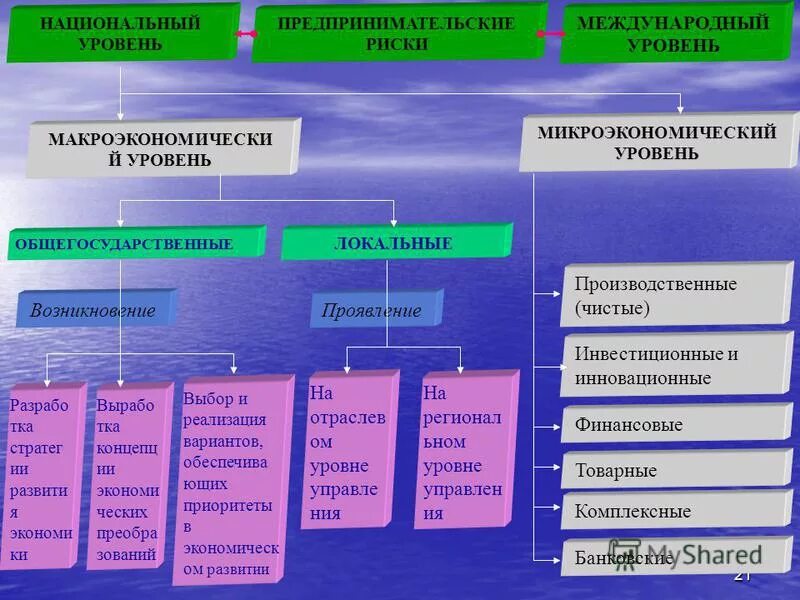 региональные организации по стандартизации задачи. международный уровень национальный уровень. регулирование международной миграции рабочей силы. создать деловой климат это. уровни стандартизации.
