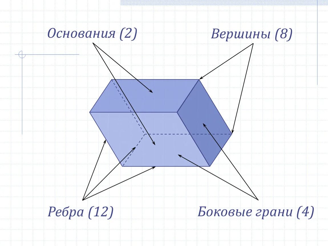 4 ребра 4 вершины. Параллелепипед грани вершины ребра основание. Грани вершины основания параллелепипеда. Параллелепипед основание боковые грани боковые ребра. Прямоугольный параллелепипед грани ребра основания.