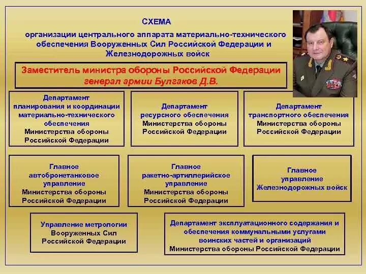 Техническое управление рф. Структура материально-технического обеспечения вс РФ. Структура системы МТО вс РФ. Схема Министерства обороны. Структура управления в армии.