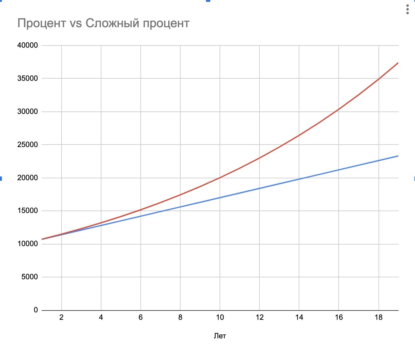 Счет сложных процентов. График сложного процента. Сложный процент диаграмма. График сложного проенты. График простых и сложных процентов.