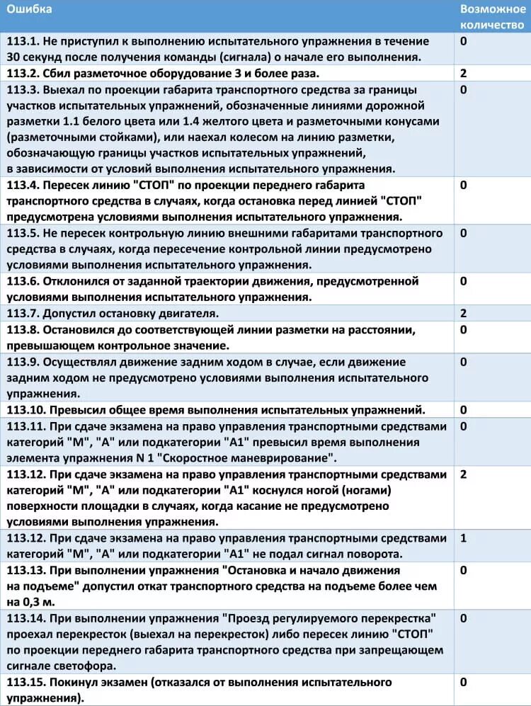 Сколько ошибок можно на экзамене пдд. Баллы экзамен ГИБДД. Балы при слачи вождения. Баллы за ошибки при экзамене в ГИБДД. Экзамен ГИБДД таблица штрафных баллов.