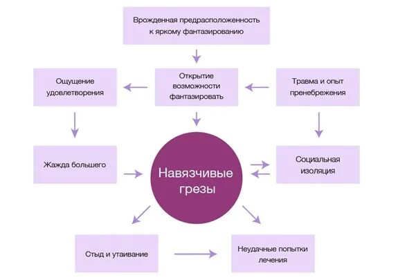 Тест на навязчивые грезы