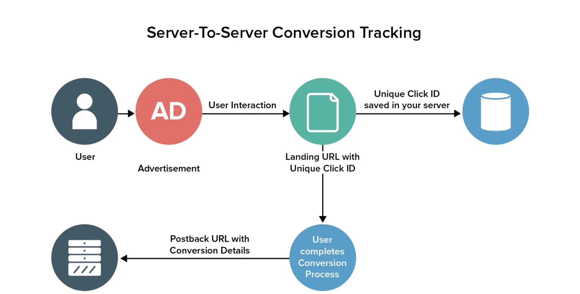 S2s сервер. Постбэк. Conversion tracking. Прокси сервер utm. Track url