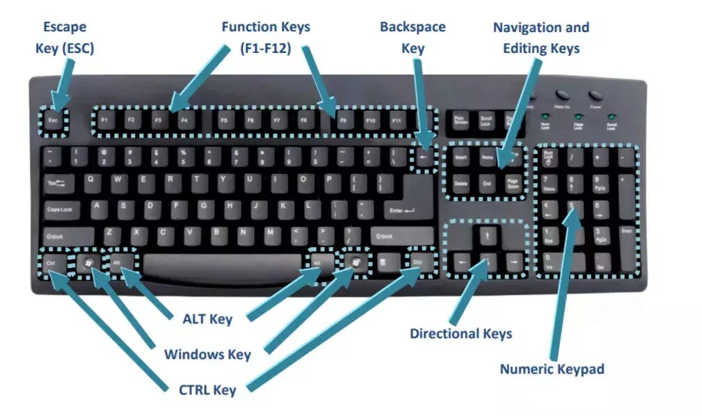 Use 4 keys. F1 f2 f3 на клавиатуре. F1 - f12 клавиатура. Клавиатура кнопки. Ctrl на клавиатуре.