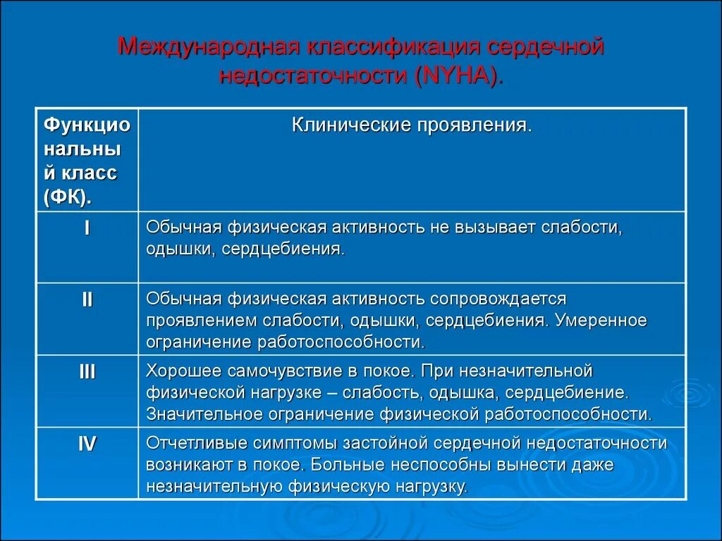 Алгоритм сердечной недостаточности. Клинические признаки ХСН 1. Хроническая сердечная недостаточность классификация NYHA. ХСН 2 Б стадия. Классификация хронической сердечной недостаточности NYHA.