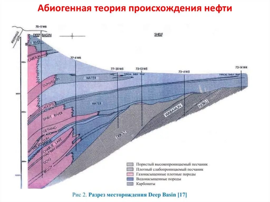 Формирование нефти и газа. Теории происхождения нефти. Абиогенная теория нефти. Неорганическая гипотеза происхождения нефти. Биогенная теория происхождения нефти схема.