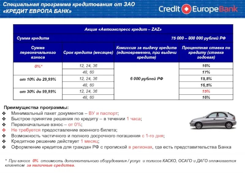 Кредит на авто процент. Автокредит процентная ставка. Автокредит Европа банк. Программа кредитования. Автокредит процентная ставка по банкам.