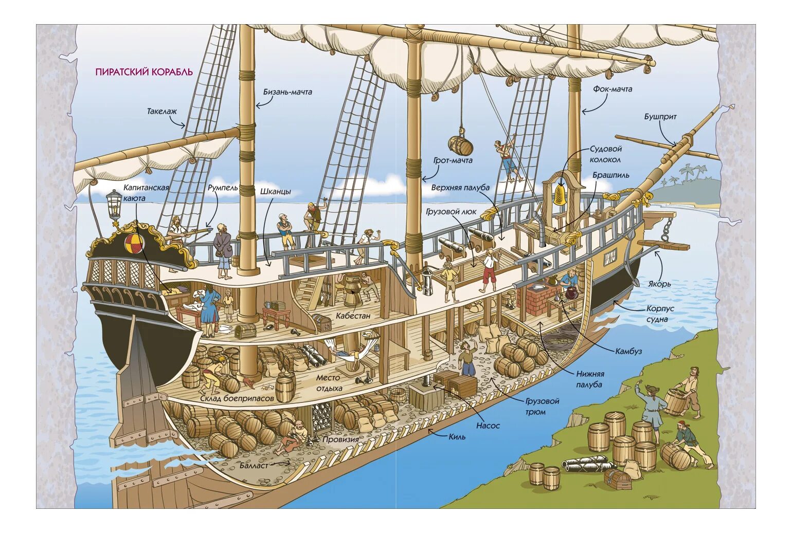 Где находится фрегат. Галеон строение корабля. Строение галеона 17 века. Строение пиратского корабля. ФОК мачта грот мачта бизань мачта.