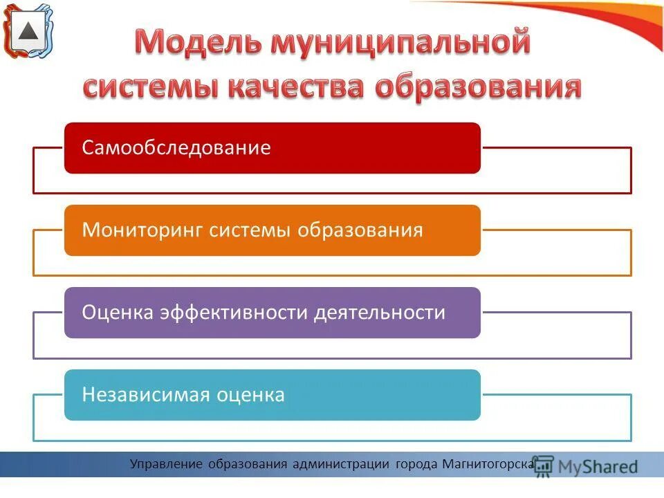 Модель качества образования. Модель управления качеством образования в школе. Мониторинг системы образования. Качество работы системы образования..