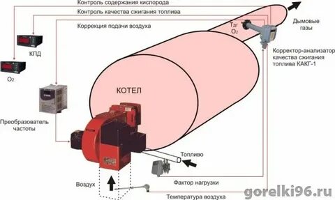 Контроль котлов