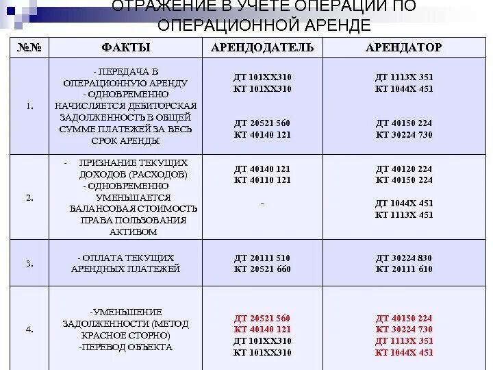 Учреждение ведет бюджетный учет. Проводки по бюджетному учету в бюджетных учреждениях. Проводки по операционной аренде. Учет операционной аренды. Проводки в бухгалтерском учете бюджетного учреждения примеры.