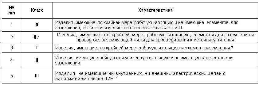 Класс защиты от поражения током i. Классы защиты электроинструмента от поражения электрическим током. Класс защиты инструмента от поражения электрическим током. Маркировка класса защиты от поражения электрическим током. Степень защиты от электрического поражения