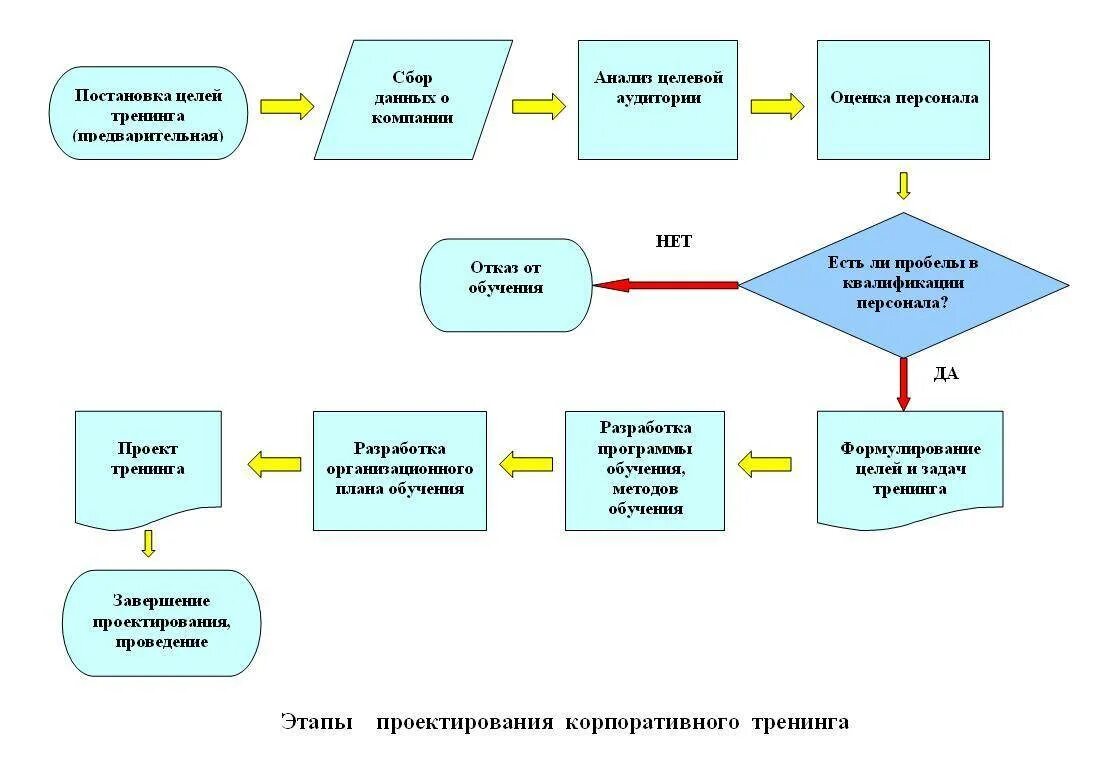 Схемы тренинга. Подготовка к проведению тренинга. Схема проведения тренинга. Алгоритм проведения тренинга. Структура тренинга.