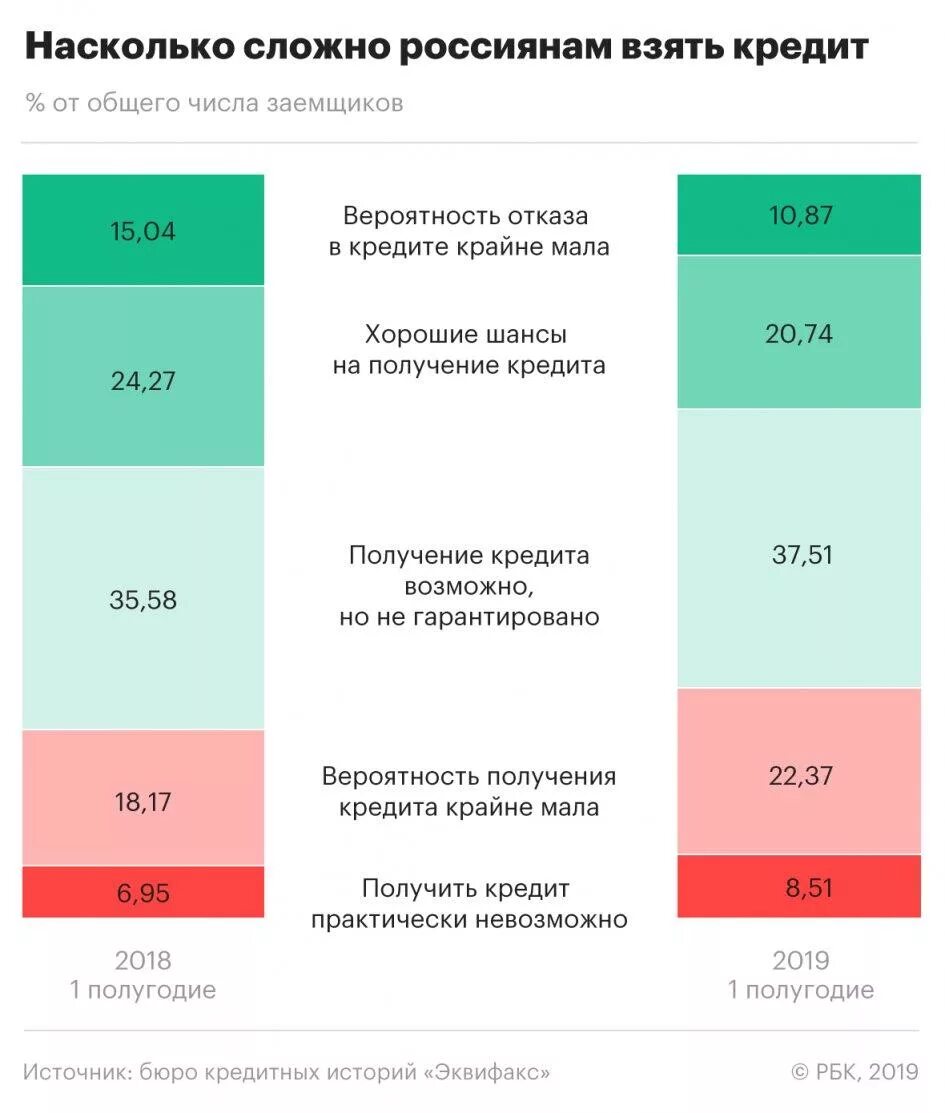 Насколько трудно. Вероятность одобрения кредита. Вероятность получения кредита. Сложность получения кредитов. Какие банки одобряют кредит.