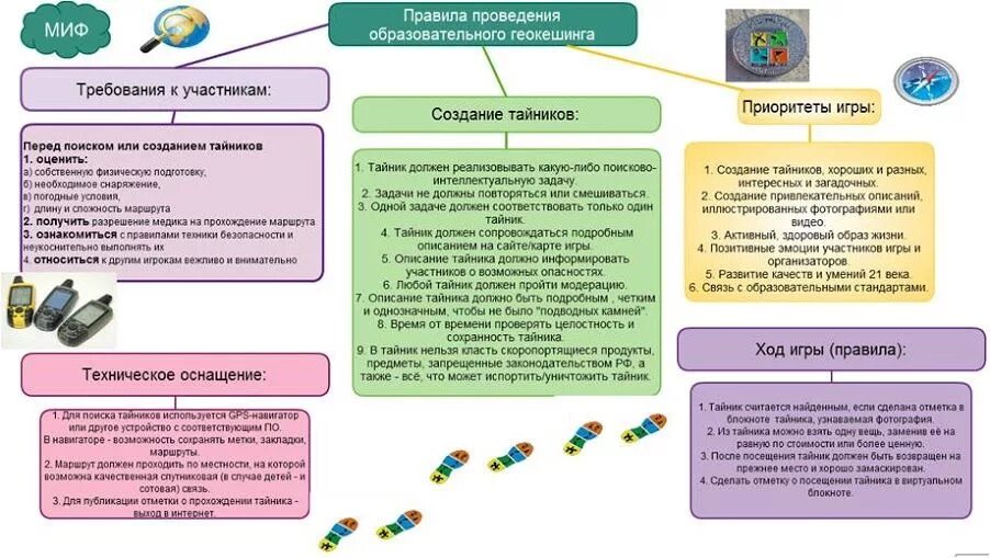 Содержание игры выполнение правил