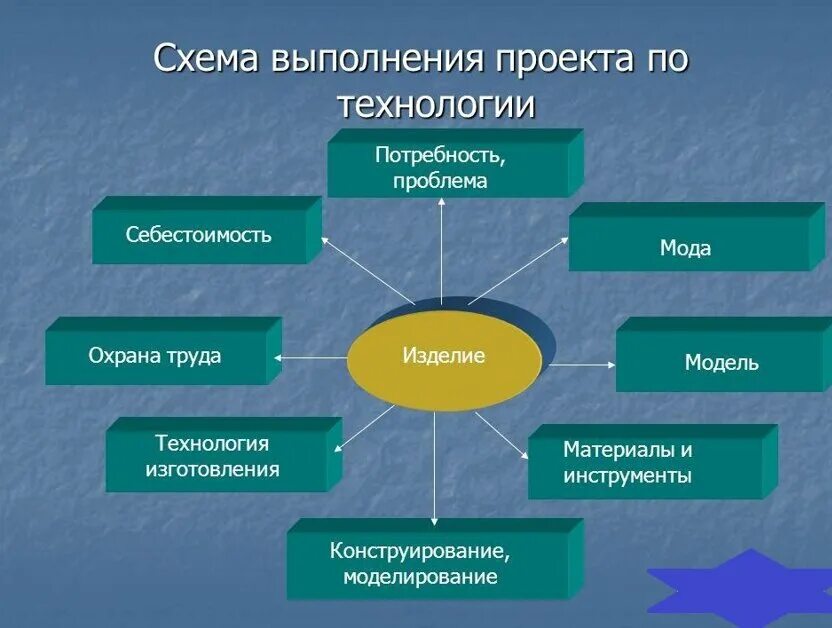 Опиши любую деятельность. Творческий проект по тех. Творческий проект по технологии. Творческие проектные работы. Творческий проект ТОТЕХНОЛОГИИ.