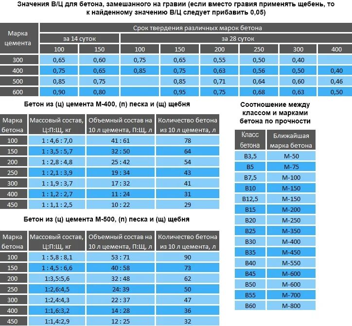Сколько весит куб раствора. Пропорции цемента и марка бетона. Марка цемента для бетона м300. Марка бетона пропорции цемент песок. Заливка фундамента соотношение песка и цемента и щебня.